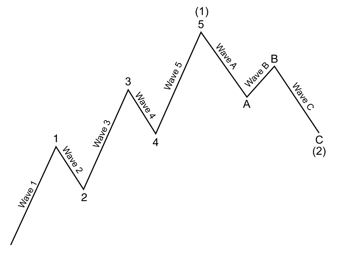 elliott wave 1 - five impulse wave and three corrective wave