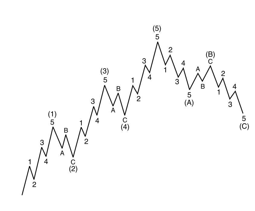 elliott wave 2 - Lesser Impulse and corrective wave