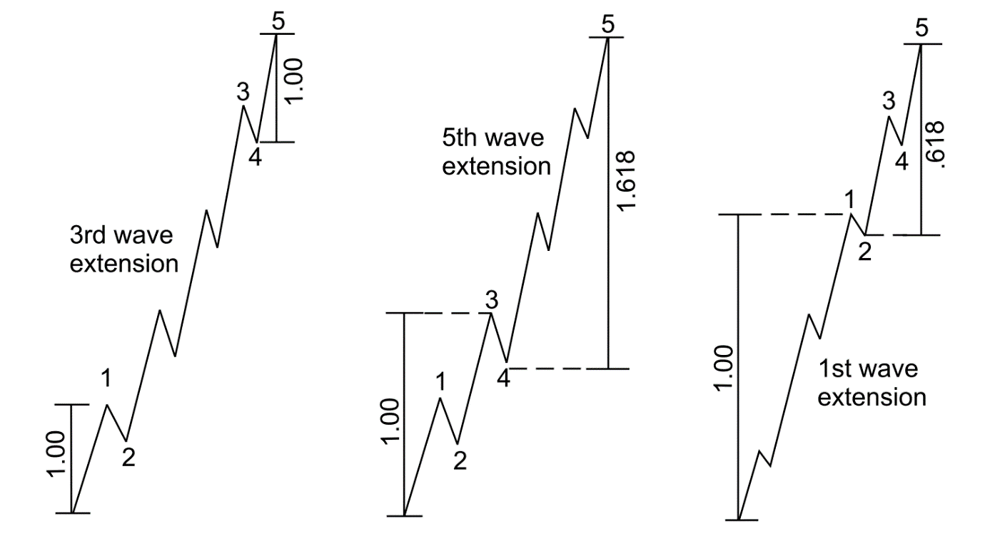elliott wave 3 - fibonacci relationship of impulse wave