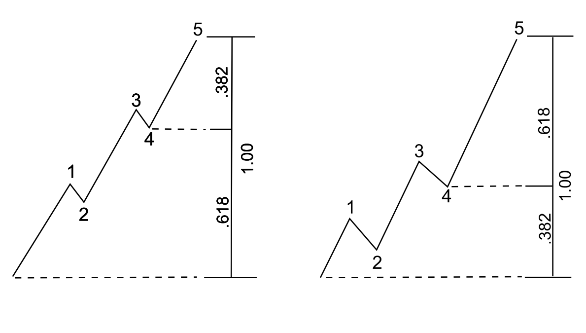 elliott wave 4 - golden section division rule with wave 4