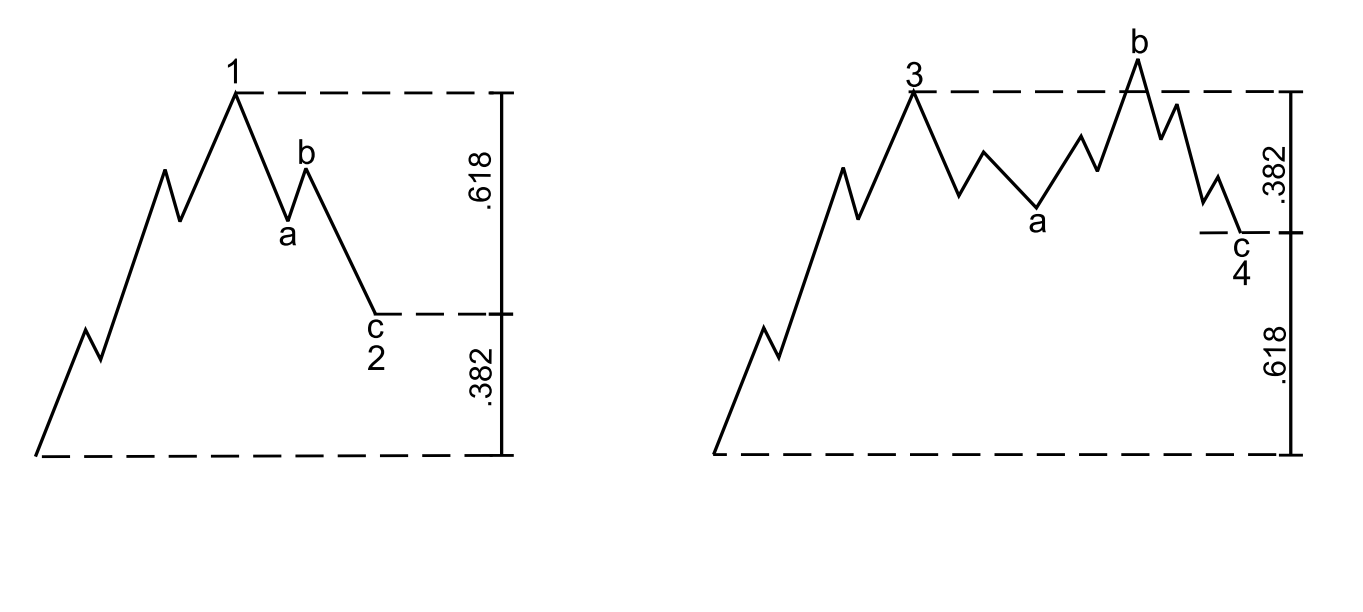 elliott wave 5 - fibonacci relationship of corrective wave