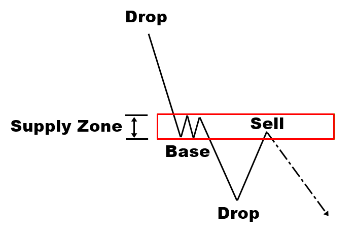 Schematic drawing of drop base drop pattern for continuation trading