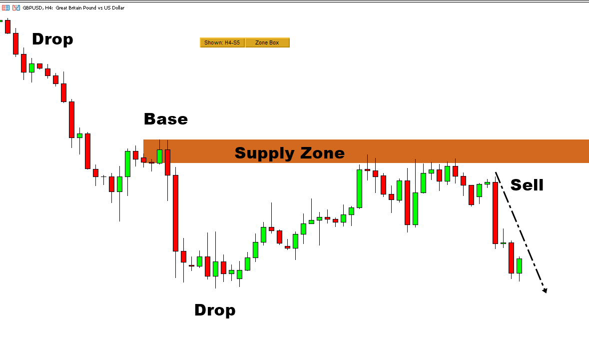 Drop base drop pattern on GBPUSD H4 timeframe