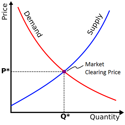 Supply Demand curve in Economics