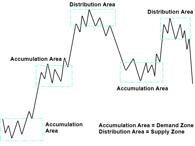 Schematic drawing of accumulation and distribution area in Volume Spread Analysis