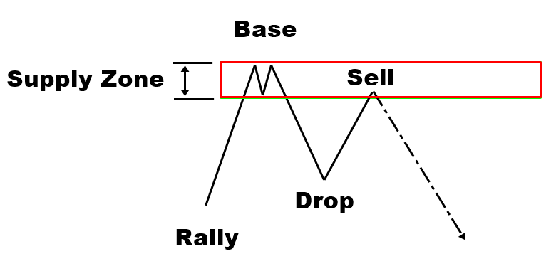 Schematic drawing of rally base drop pattern for reversal trading