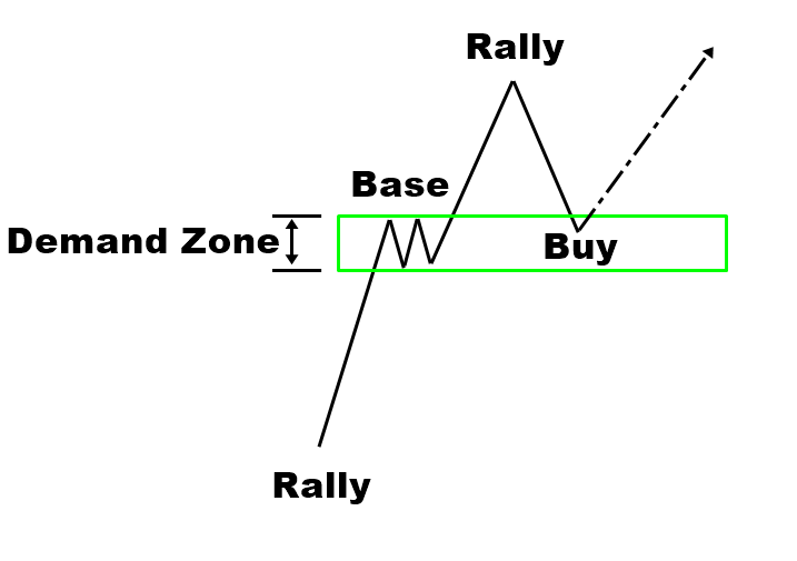 rally base rally pattern for continuation trading
